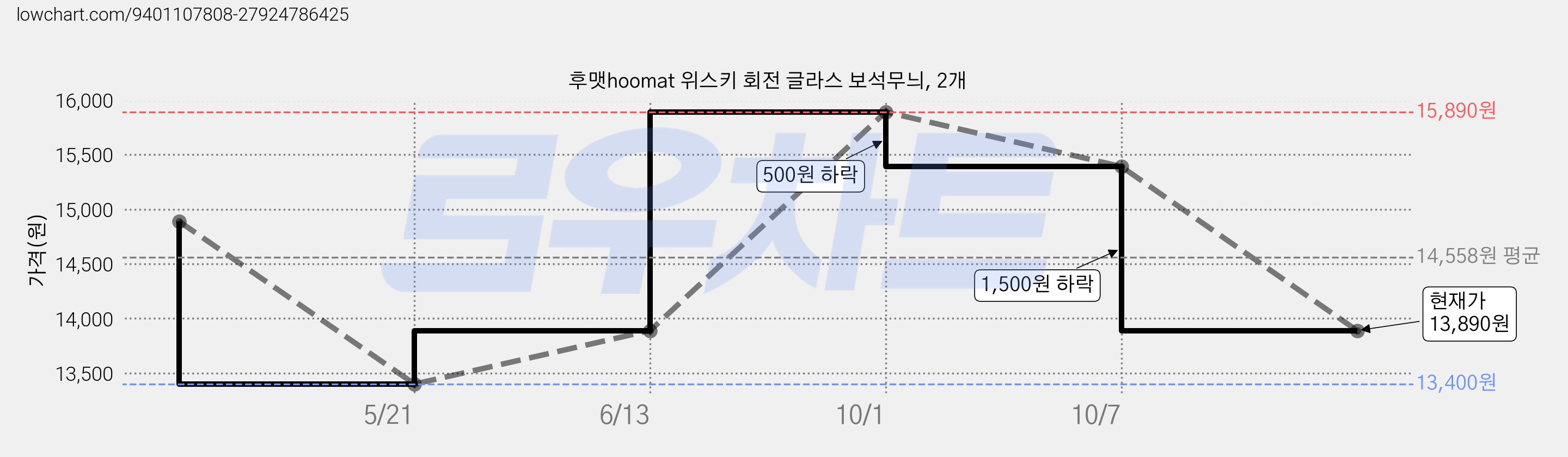후맷hoomat 위스키 회전 글라스 보석무늬, 2개 가격 변동 차트, 현재가 13,890원, 관측 최저가 13,400원