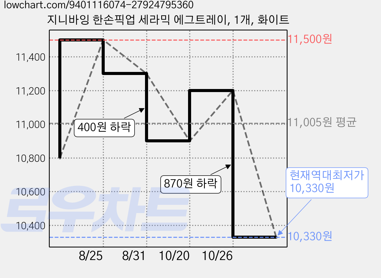 지니바잉 한손픽업 세라믹 에그트레이, 1개, 화이트 가격 변동 차트, 현재가 10,330원, 역대최저가