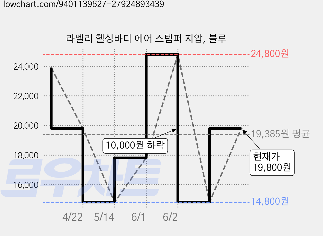 라멜리 헬싱바디 에어 스텝퍼 지압, 블루 가격 변동 차트, 현재가 19,800원, 관측 최저가 14,800원