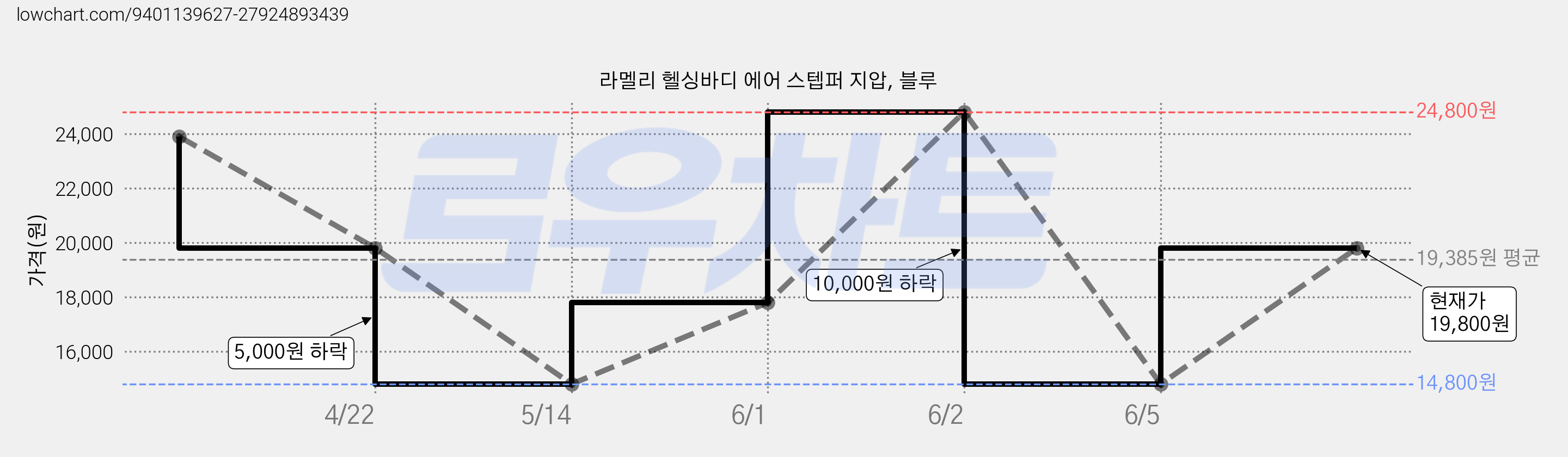 라멜리 헬싱바디 에어 스텝퍼 지압, 블루 가격 변동 차트, 현재가 19,800원, 관측 최저가 14,800원