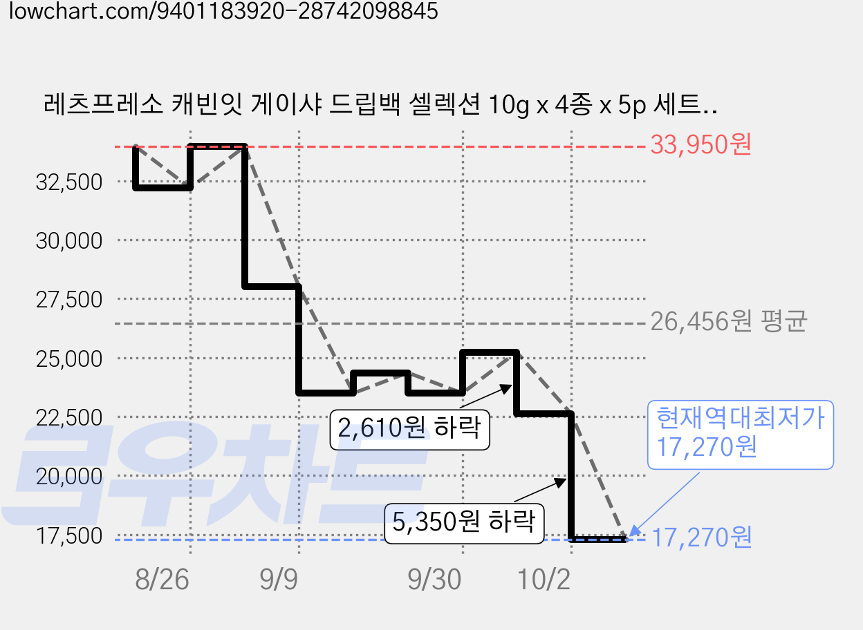 레츠프레소 캐빈잇 게이샤 드립백 셀렉션 10g x 4종 x 5p 세트, 1개 가격 변동 차트, 현재가 17,270원, 역대최저가