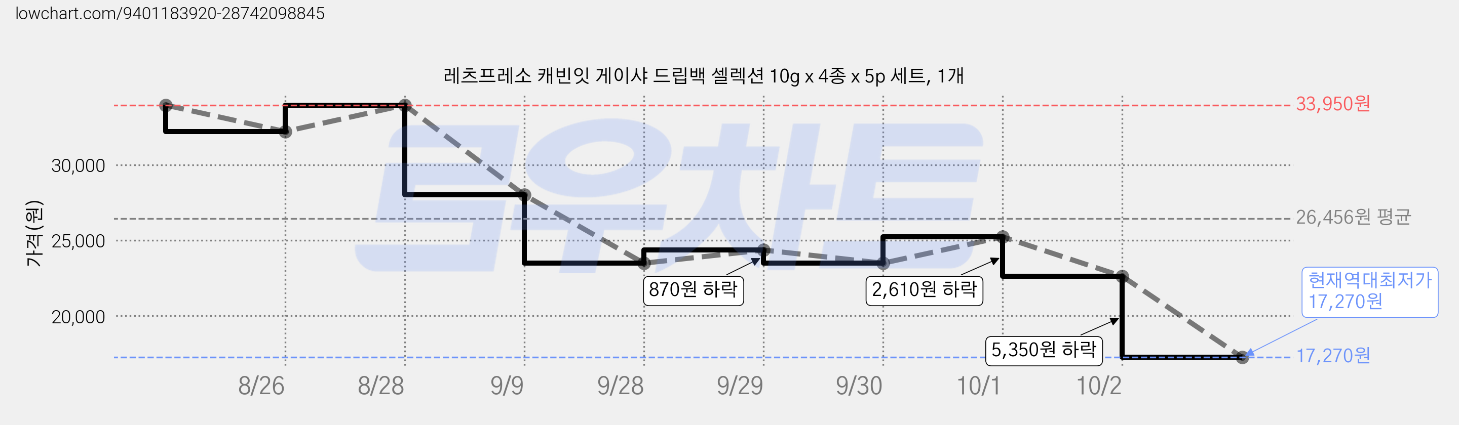 레츠프레소 캐빈잇 게이샤 드립백 셀렉션 10g x 4종 x 5p 세트, 1개 가격 변동 차트, 현재가 17,270원, 역대최저가