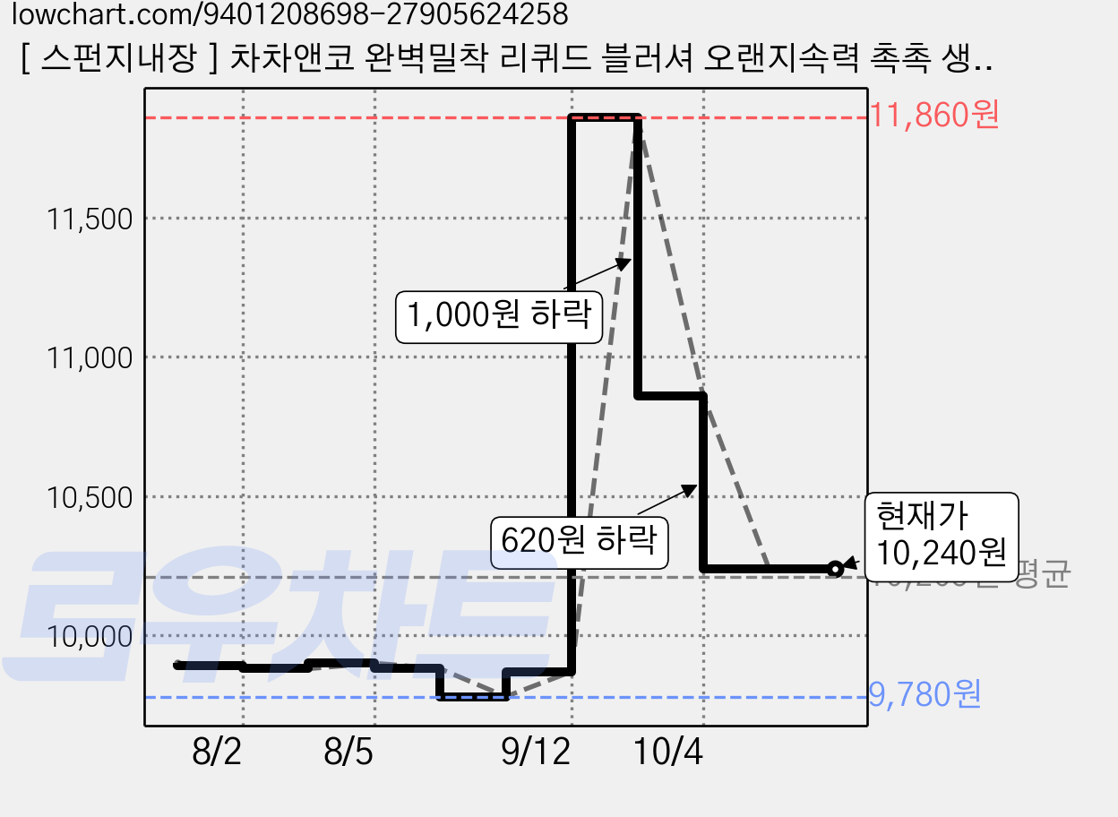 [ 스펀지내장 ] 차차앤코 완벽밀착 리퀴드 블러셔 오랜지속력 촉촉 생크림질감 립앤치크 올인원 볼터치, 1개, 02#설렘 오렌지 가격 변동 차트, 현재가 10,240원, 관측 최저가 9,780원