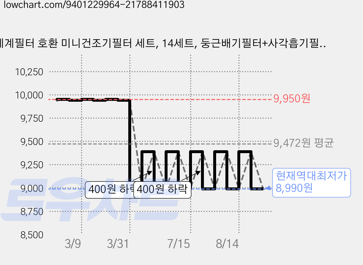 세계필터 호환 미니건조기필터 세트, 14세트, 둥근배기필터+사각흡기필터 가격 변동 차트, 현재가 8,990원, 역대최저가