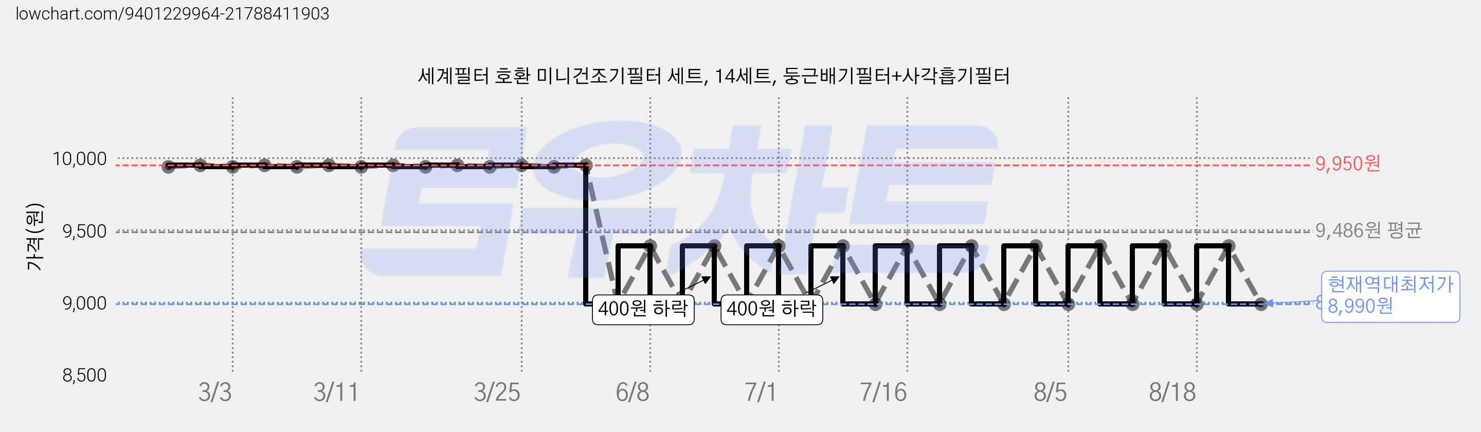 세계필터 호환 미니건조기필터 세트, 14세트, 둥근배기필터+사각흡기필터 가격 변동 차트, 현재가 8,990원, 역대최저가