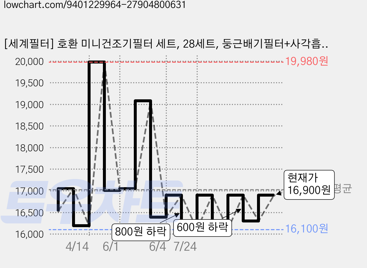 [세계필터] 호환 미니건조기필터 세트, 28세트, 둥근배기필터+사각흡기필터 가격 변동 차트, 현재가 16,900원, 관측 최저가 16,100원