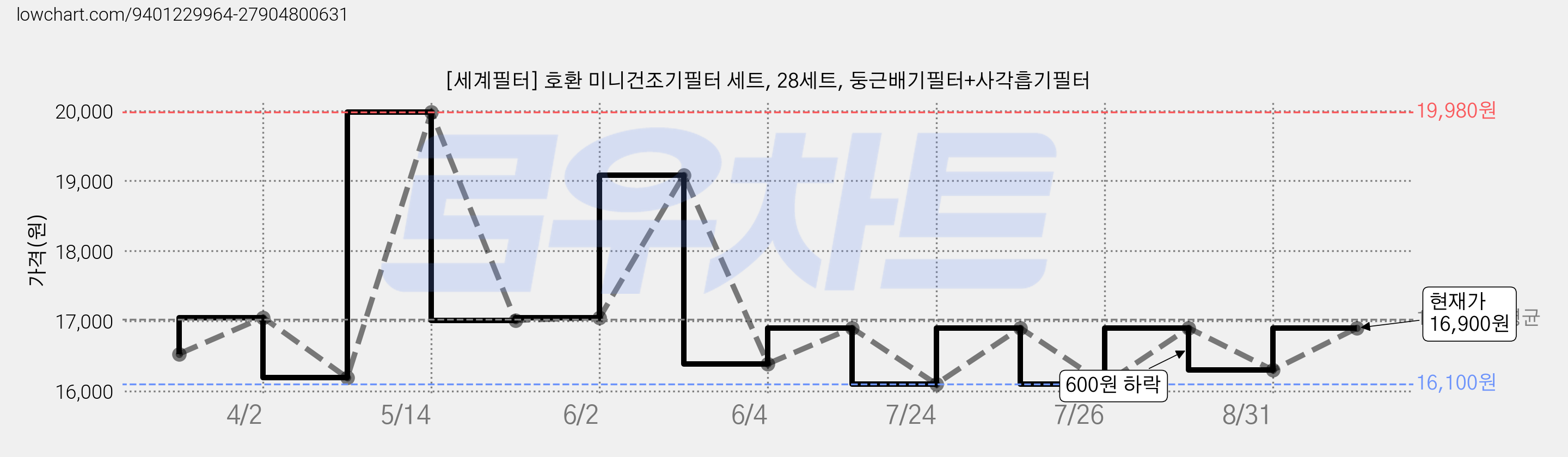 [세계필터] 호환 미니건조기필터 세트, 28세트, 둥근배기필터+사각흡기필터 가격 변동 차트, 현재가 16,900원, 관측 최저가 16,100원