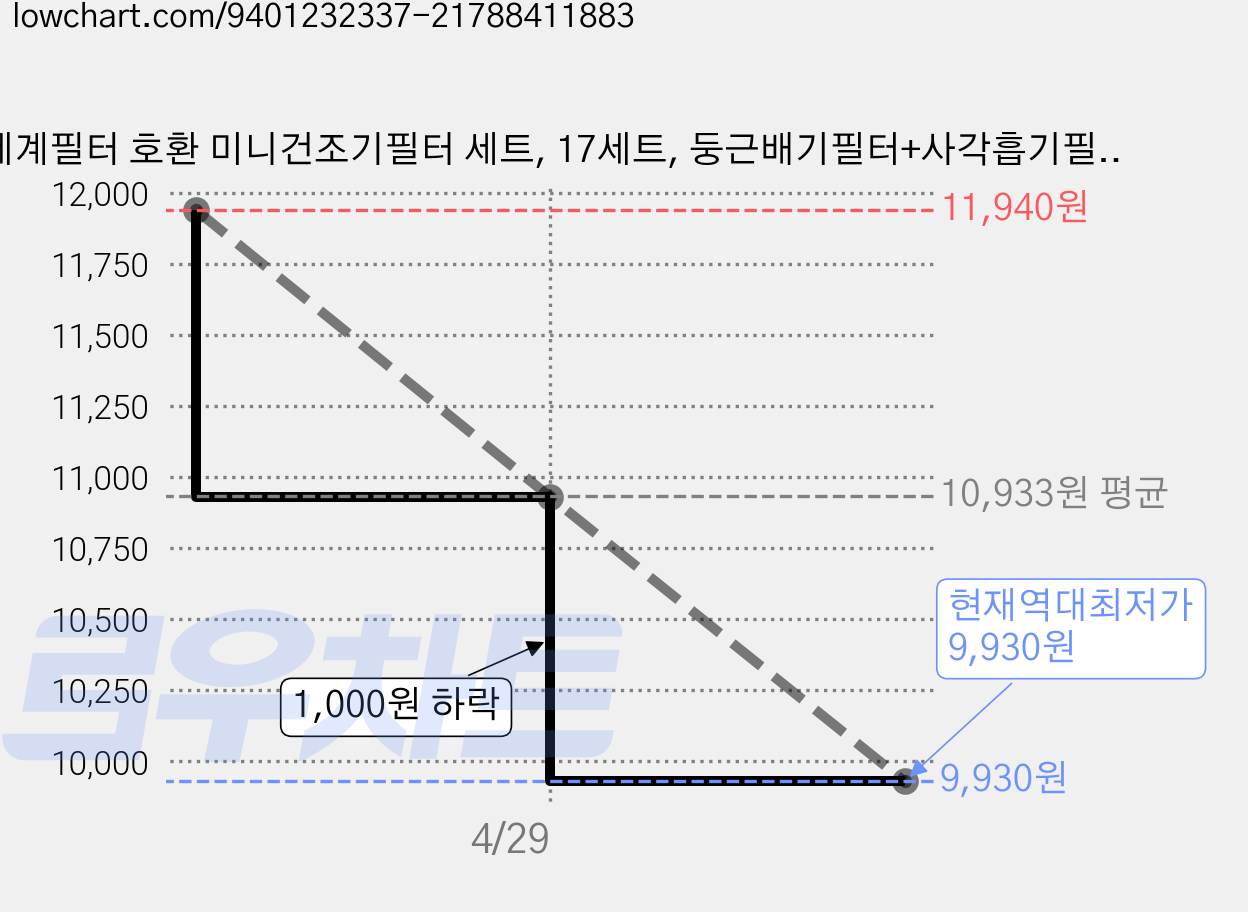 세계필터 호환 미니건조기필터 세트, 17세트, 둥근배기필터+사각흡기필터 가격 변동 차트, 현재가 9,930원, 역대최저가