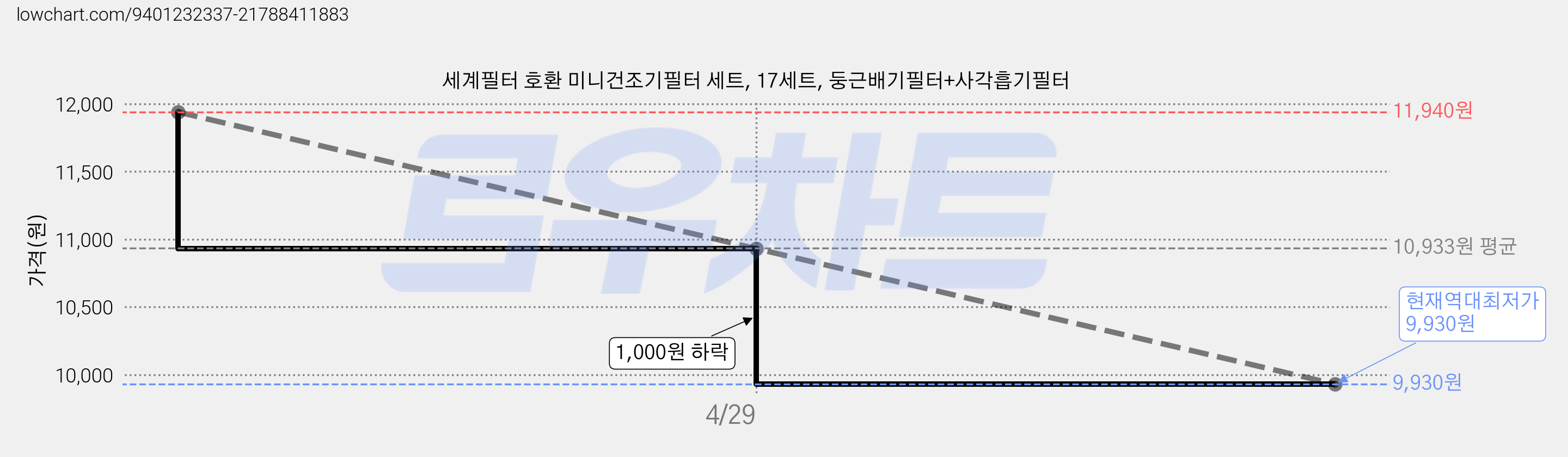 세계필터 호환 미니건조기필터 세트, 17세트, 둥근배기필터+사각흡기필터 가격 변동 차트, 현재가 9,930원, 역대최저가