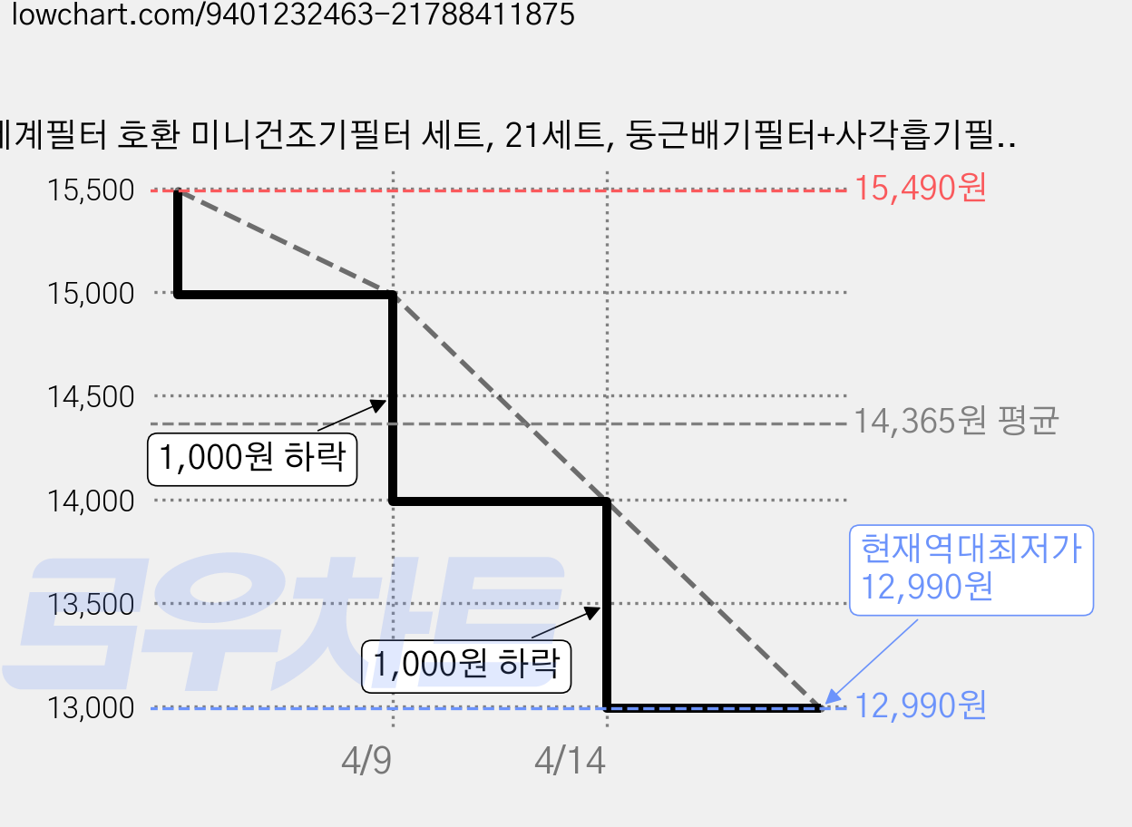 세계필터 호환 미니건조기필터 세트, 21세트, 둥근배기필터+사각흡기필터 가격 변동 차트, 현재가 12,990원, 역대최저가