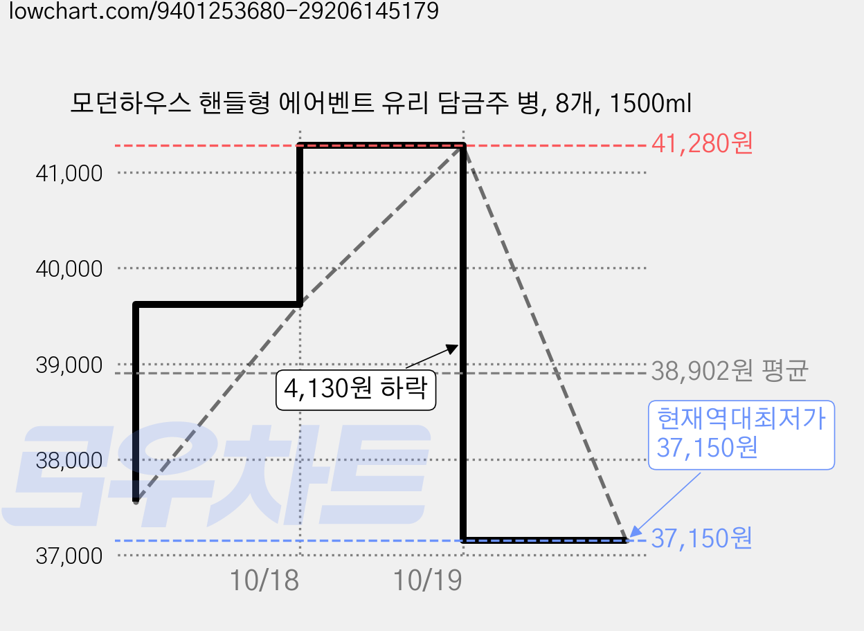 모던하우스 핸들형 에어벤트 유리 담금주 병, 8개, 1500ml 가격 변동 차트, 현재가 37,150원, 역대최저가