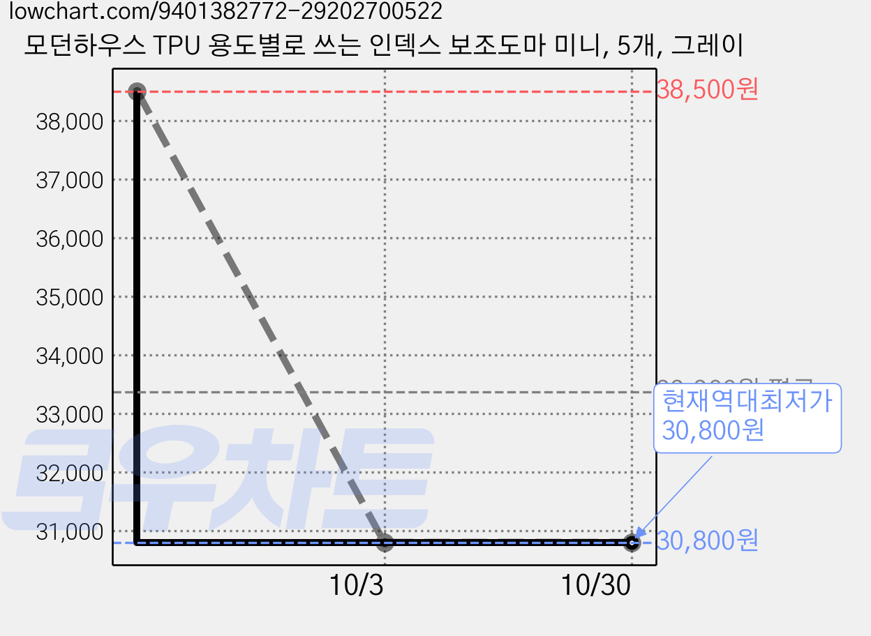 모던하우스 TPU 용도별로 쓰는 인덱스 보조도마 미니, 5개, 그레이 가격 변동 차트, 현재가 30,800원, 역대최저가