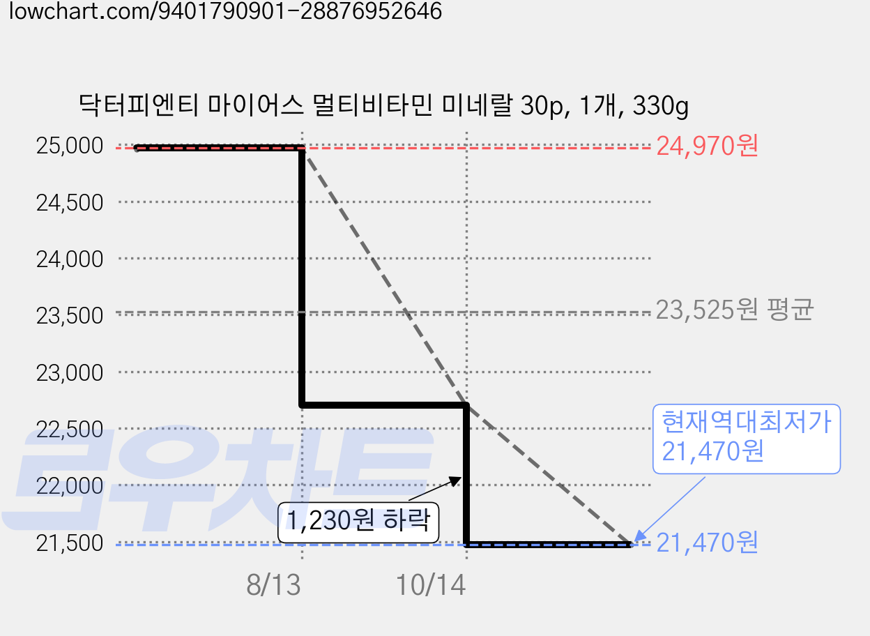 닥터피엔티 마이어스 멀티비타민 미네랄 30p, 1개, 330g 가격 변동 차트, 현재가 21,470원, 역대최저가