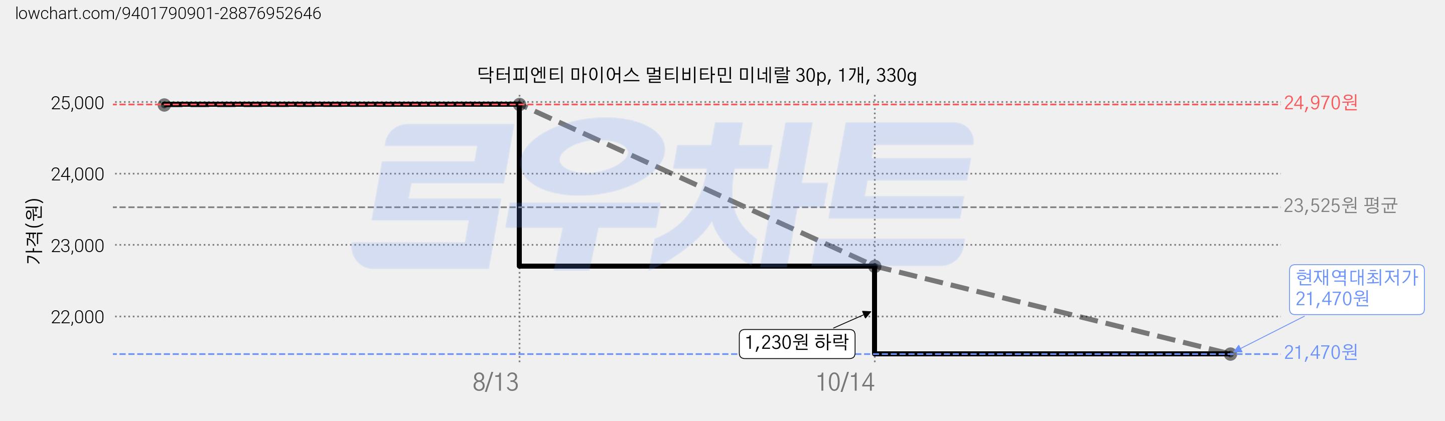 닥터피엔티 마이어스 멀티비타민 미네랄 30p, 1개, 330g 가격 변동 차트, 현재가 21,470원, 역대최저가