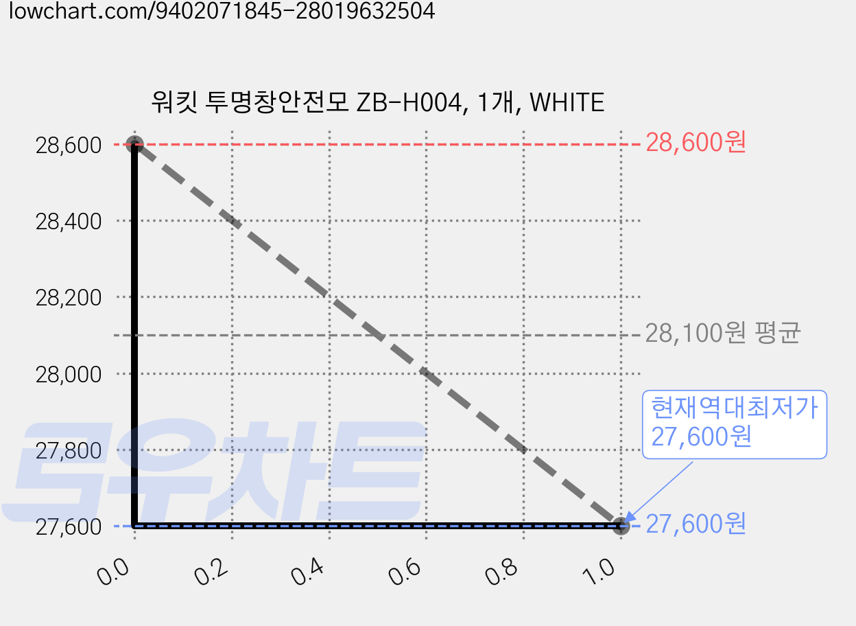 워킷 투명창안전모 ZB-H004, 1개, WHITE 가격 변동 차트, 현재가 27,600원, 역대최저가