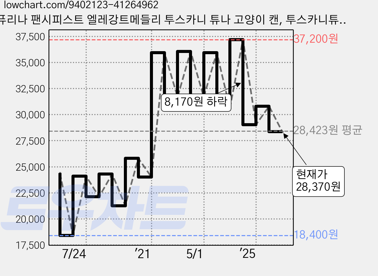 퓨리나 팬시피스트 엘레강트메들리 투스카니 튜나 고양이 캔, 투스카니튜나, 85g, 24개 가격 변동 차트, 현재가 28,370원, 관측 최저가 18,400원