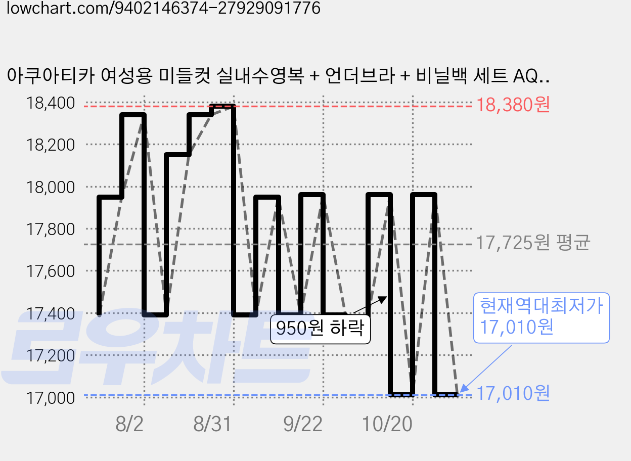 아쿠아티카 여성용 미들컷 실내수영복 + 언더브라 + 비닐백 세트 AQA1666 가격 변동 차트, 현재가 17,010원, 역대최저가