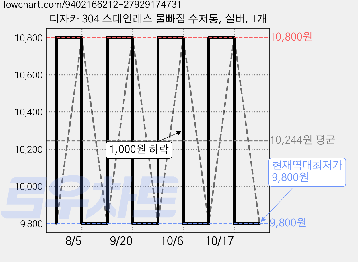 더자카 304 스테인레스 물빠짐 수저통, 실버, 1개 가격 변동 차트, 현재가 9,800원, 역대최저가