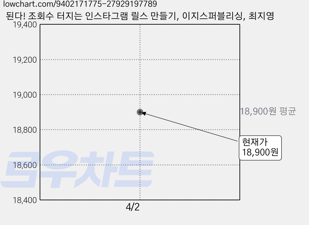 된다! 조회수 터지는 인스타그램 릴스 만들기, 이지스퍼블리싱, 최지영 가격 변동 차트, 현재가 18,900원