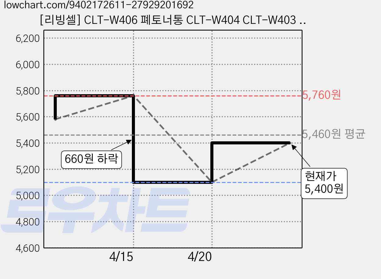 [리빙셀] CLT-W406 폐토너통 CLT-W404 CLT-W403 CLT-W405 CLT-W510 CLT-W515 호환 컬러 레이저프린터용, 검정, 1개 가격 변동 차트, 현재가 5,400원, 관측 최저가 5,100원