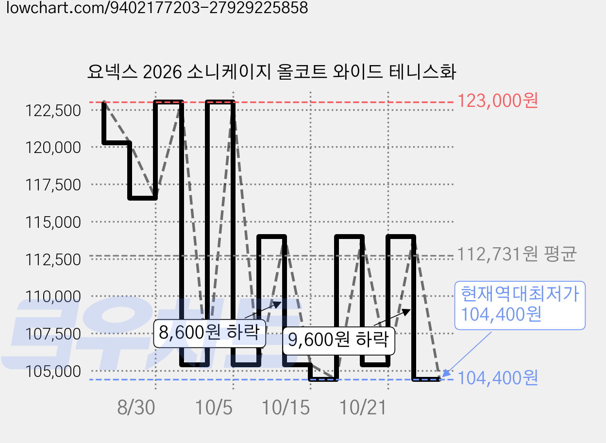 요넥스 2026 소니케이지 올코트 와이드 테니스화 가격 변동 차트, 현재가 104,400원, 역대최저가