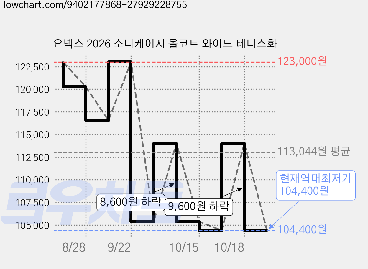 요넥스 2026 소니케이지 올코트 와이드 테니스화 가격 변동 차트, 현재가 104,400원, 역대최저가