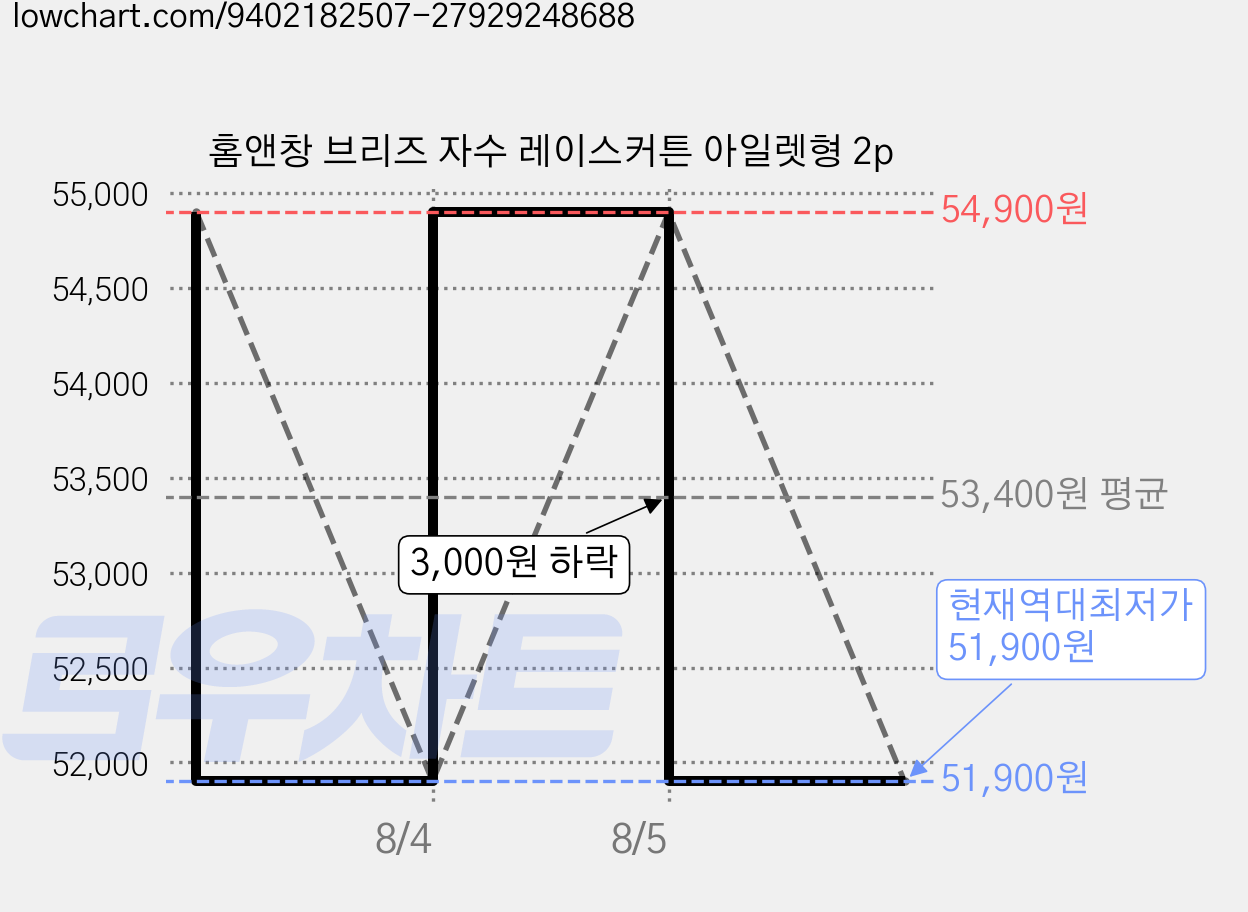 홈앤창 브리즈 자수 레이스커튼 아일렛형 2p 가격 변동 차트, 현재가 51,900원, 역대최저가