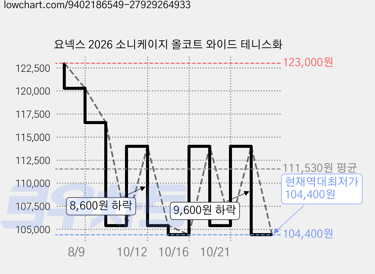 요넥스 2026 소니케이지 올코트 와이드 테니스화 가격 변동 차트, 현재가 104,400원, 역대최저가