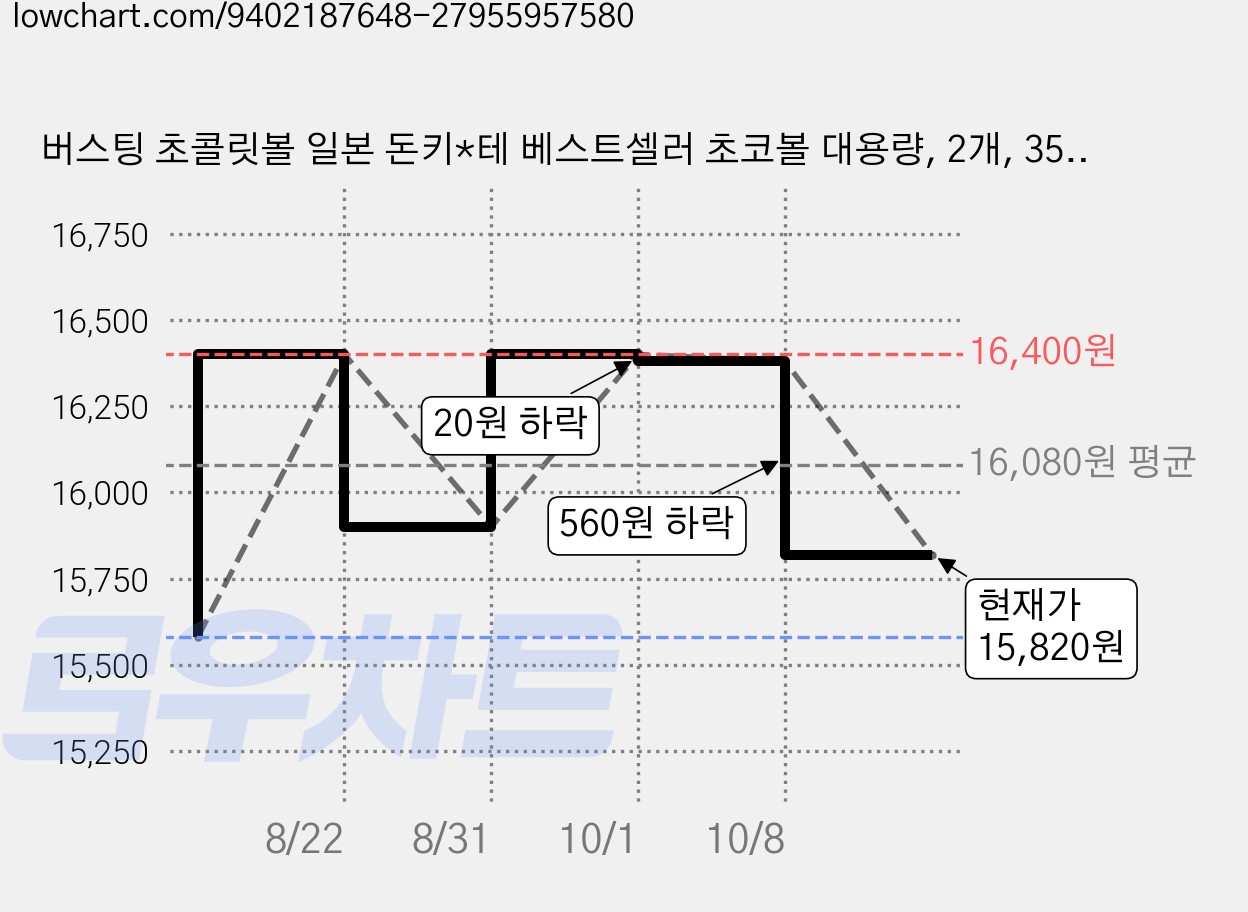버스팅 초콜릿볼 일본 돈키*테 베스트셀러 초코볼 대용량, 2개, 350g 가격 변동 차트, 현재가 15,820원, 관측 최저가 15,580원