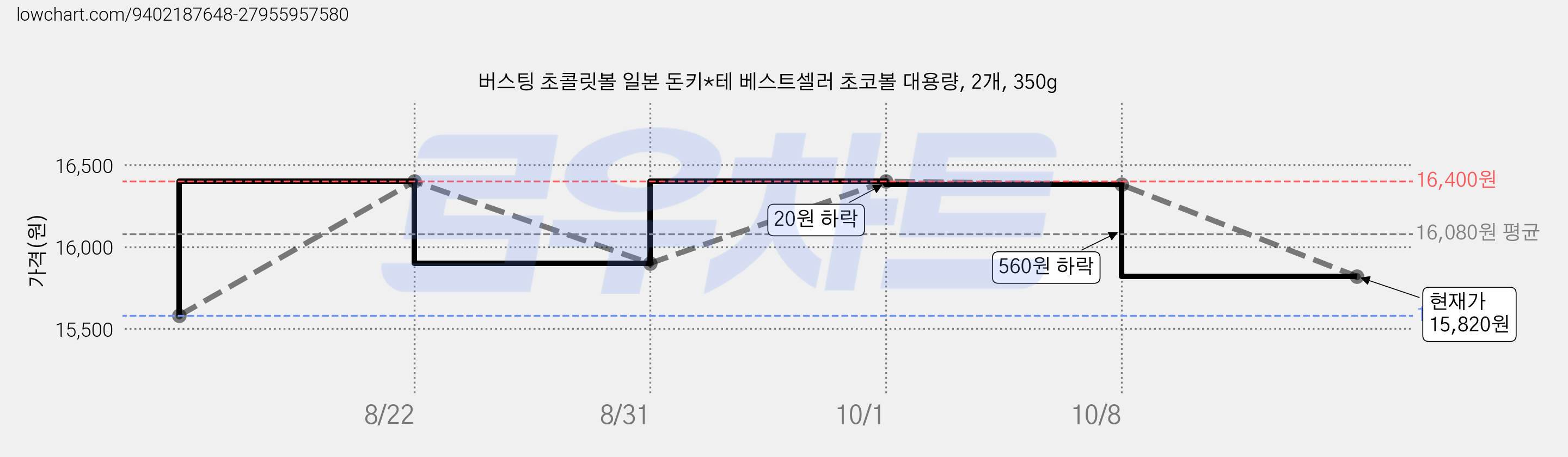 버스팅 초콜릿볼 일본 돈키*테 베스트셀러 초코볼 대용량, 2개, 350g 가격 변동 차트, 현재가 15,820원, 관측 최저가 15,580원