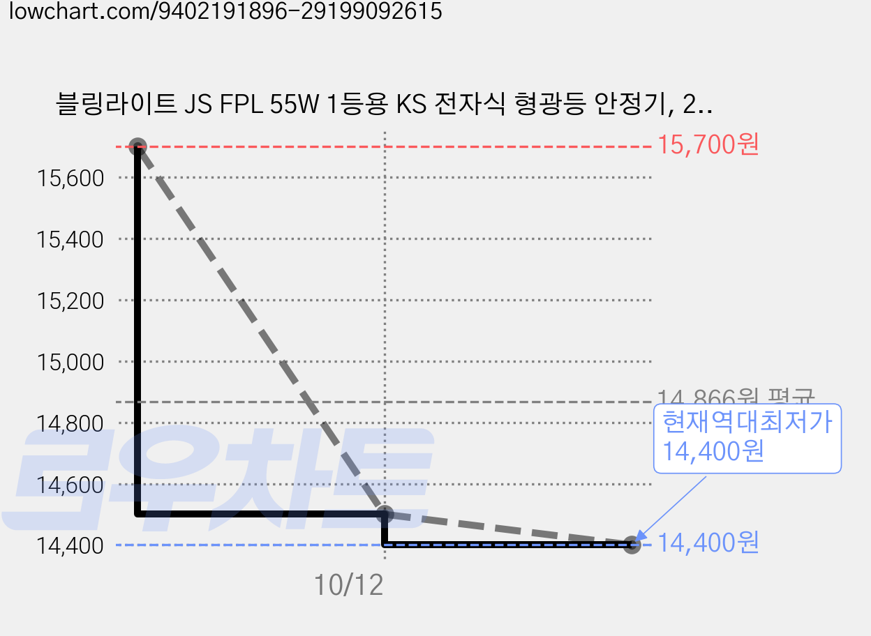 블링라이트 JS FPL 55W 1등용 KS 전자식 형광등 안정기, 2개 가격 변동 차트, 현재가 14,400원, 역대최저가