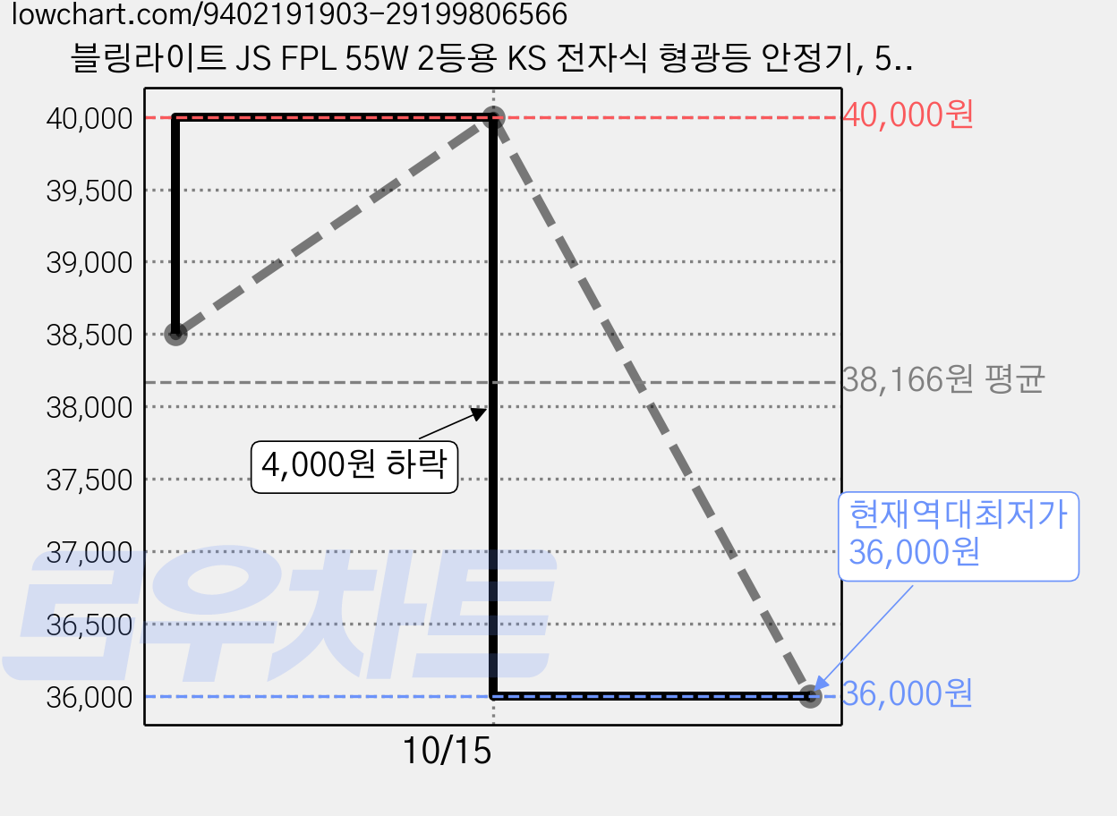 블링라이트 JS FPL 55W 2등용 KS 전자식 형광등 안정기, 5개 가격 변동 차트, 현재가 36,000원, 역대최저가