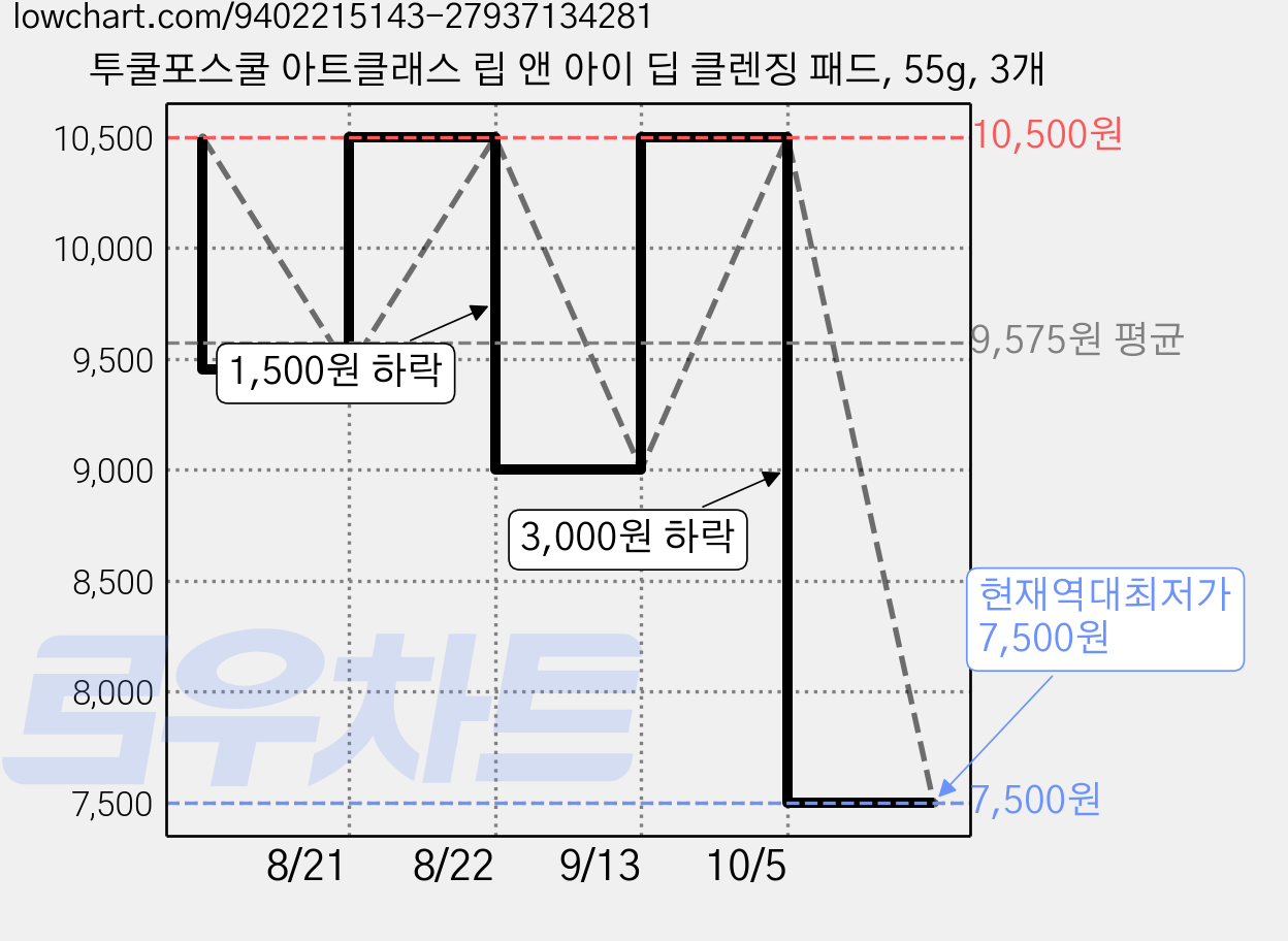 투쿨포스쿨 아트클래스 립 앤 아이 딥 클렌징 패드, 55g, 3개 가격 변동 차트, 현재가 7,500원, 역대최저가