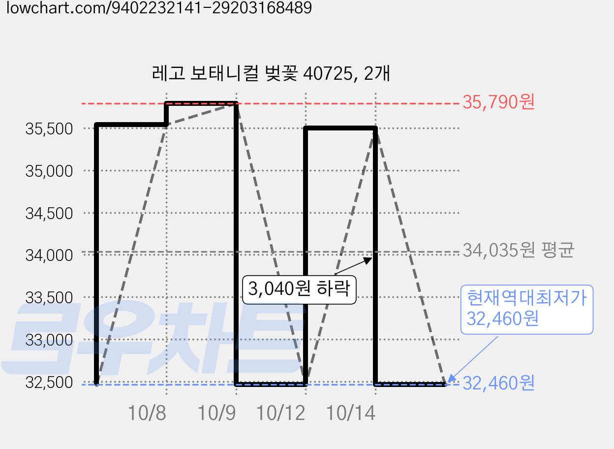 레고 보태니컬 벚꽃 40725, 2개 가격 변동 차트, 현재가 32,460원, 역대최저가