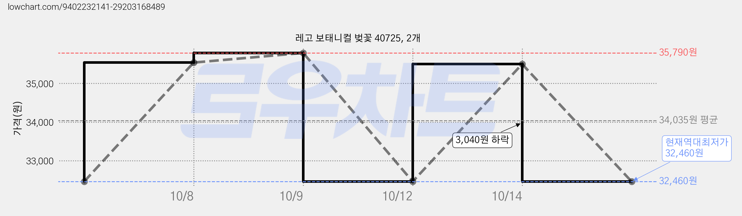 레고 보태니컬 벚꽃 40725, 2개 가격 변동 차트, 현재가 32,460원, 역대최저가