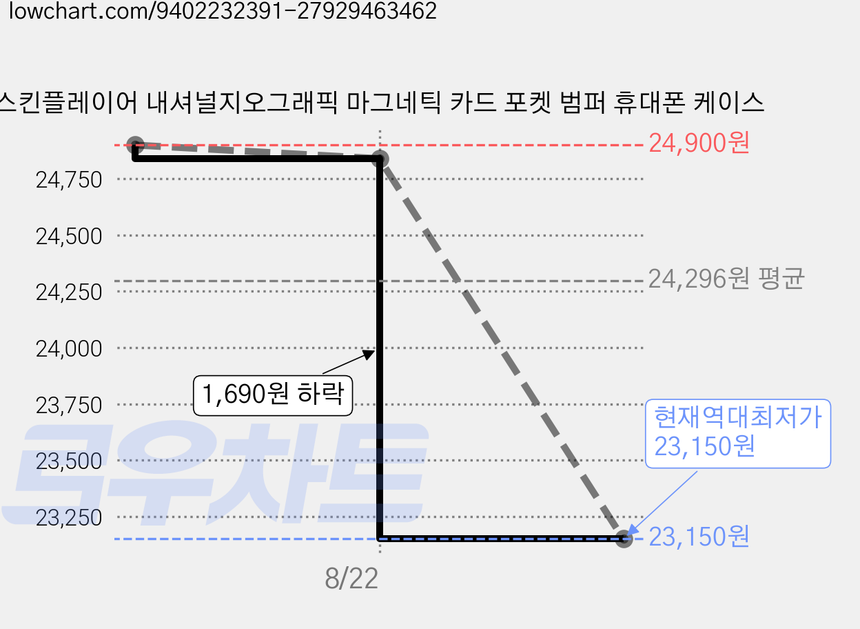스킨플레이어 내셔널지오그래픽 마그네틱 카드 포켓 범퍼 휴대폰 케이스 가격 변동 차트, 현재가 23,150원, 역대최저가