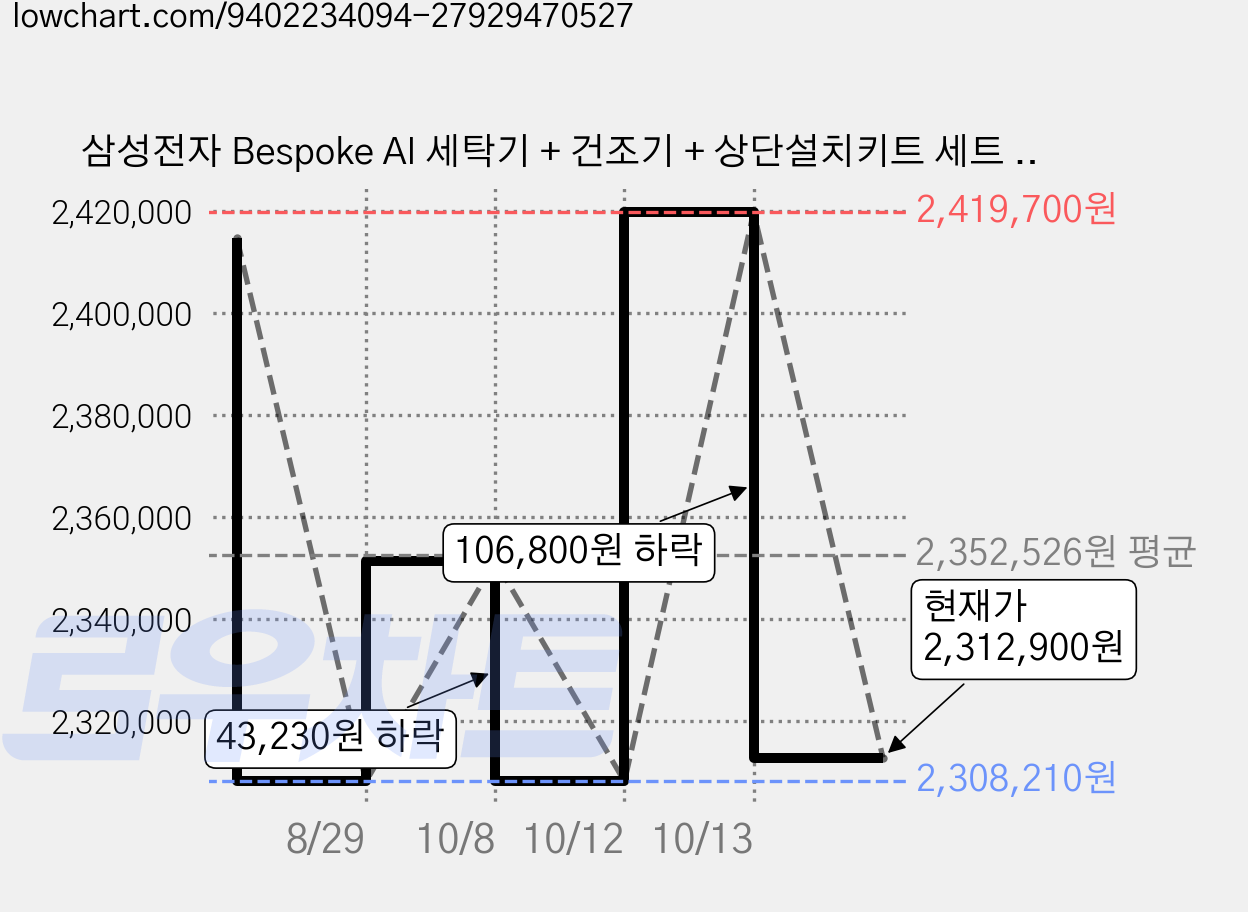 삼성전자 Bespoke AI 세탁기 + 건조기 + 상단설치키트 세트 21kg + 20kg 방문설치, 화이트, WF80H2120BDHW 가격 변동 차트, 현재가 2,312,900원, 관측 최저가 2,308,210원