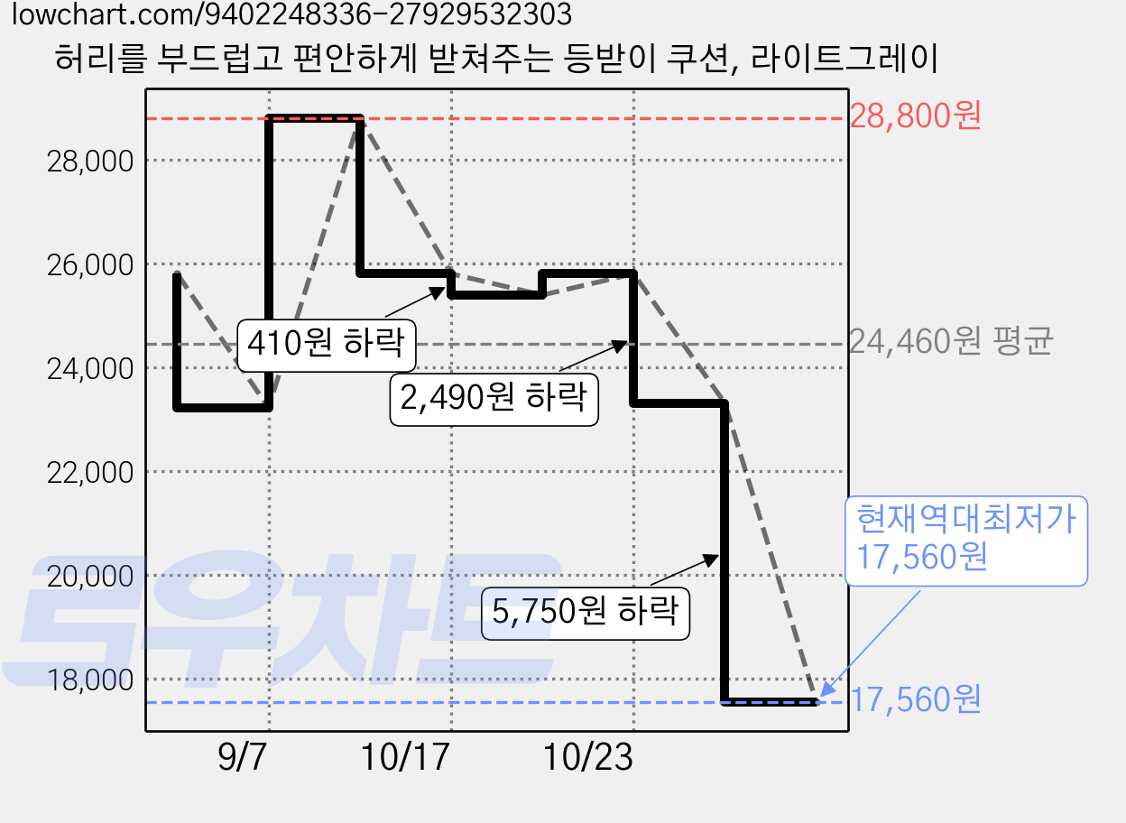 허리를 부드럽고 편안하게 받쳐주는 등받이 쿠션, 라이트그레이 가격 변동 차트, 현재가 17,560원, 역대최저가
