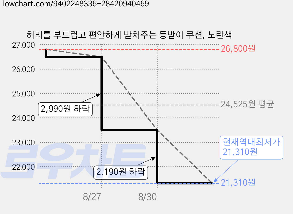 허리를 부드럽고 편안하게 받쳐주는 등받이 쿠션, 노란색 가격 변동 차트, 현재가 21,310원, 역대최저가