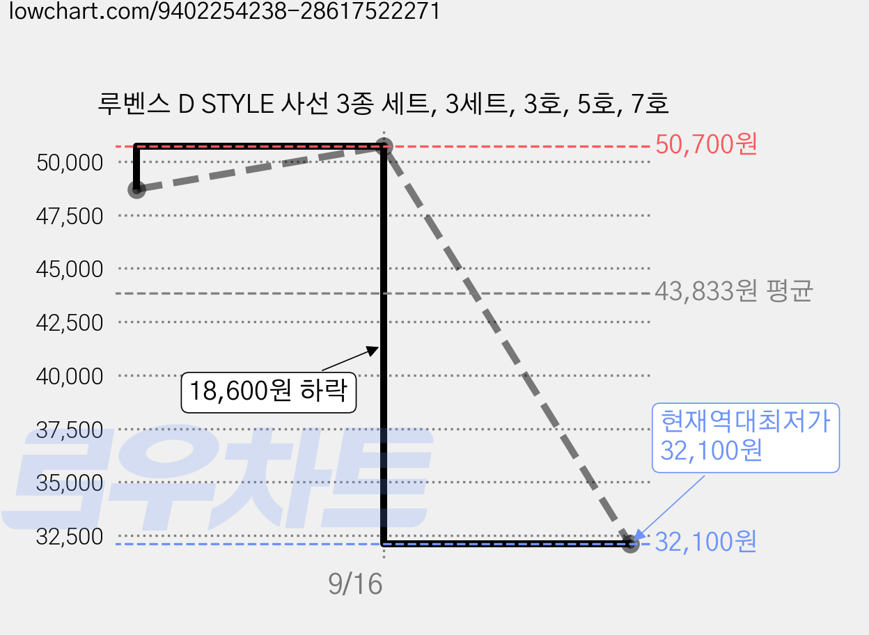 루벤스 D STYLE 사선 3종 세트, 3세트, 3호, 5호, 7호 가격 변동 차트, 현재가 32,100원, 역대최저가
