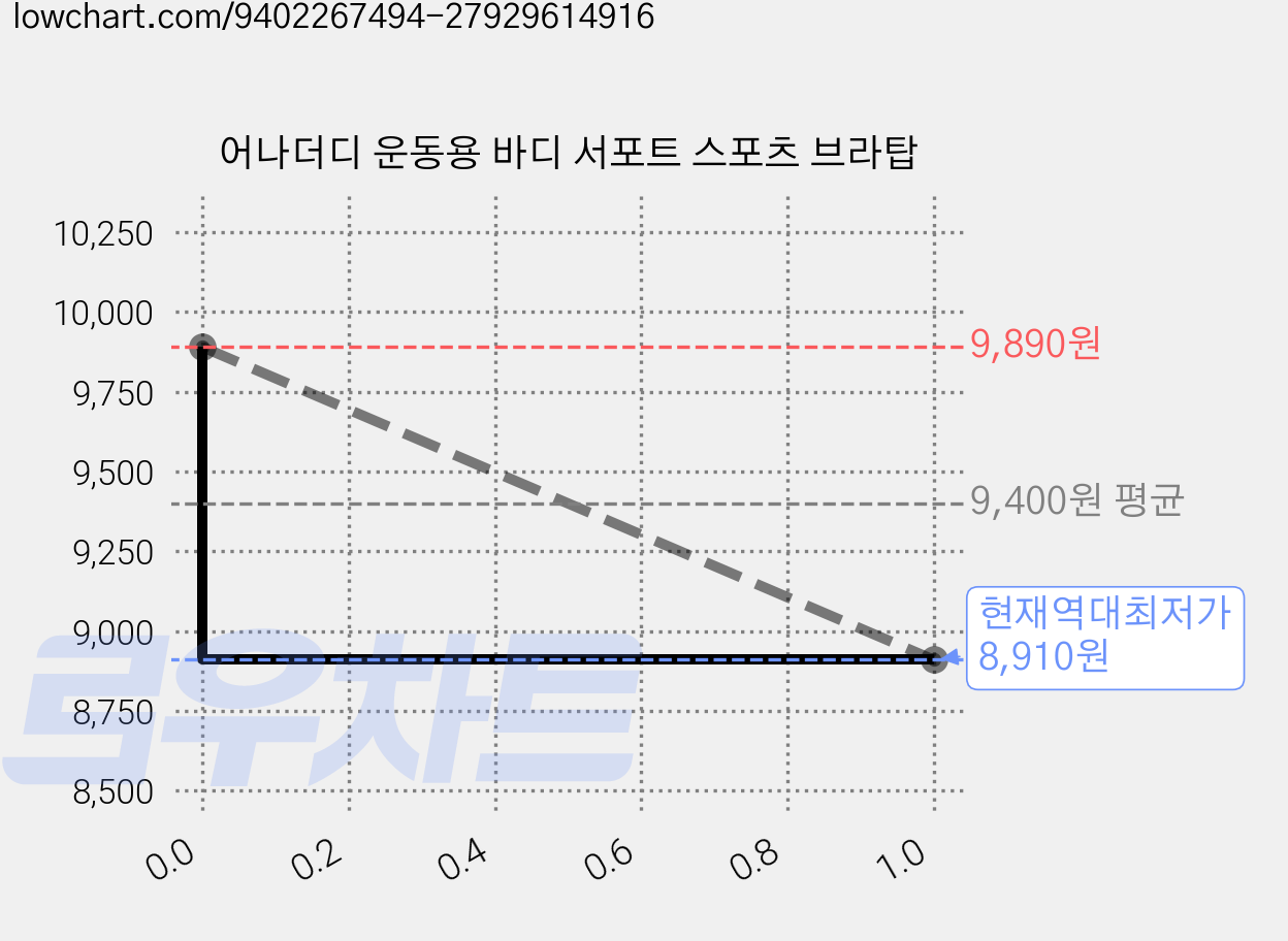 어나더디 운동용 바디 서포트 스포츠 브라탑 가격 변동 차트, 현재가 8,910원, 역대최저가