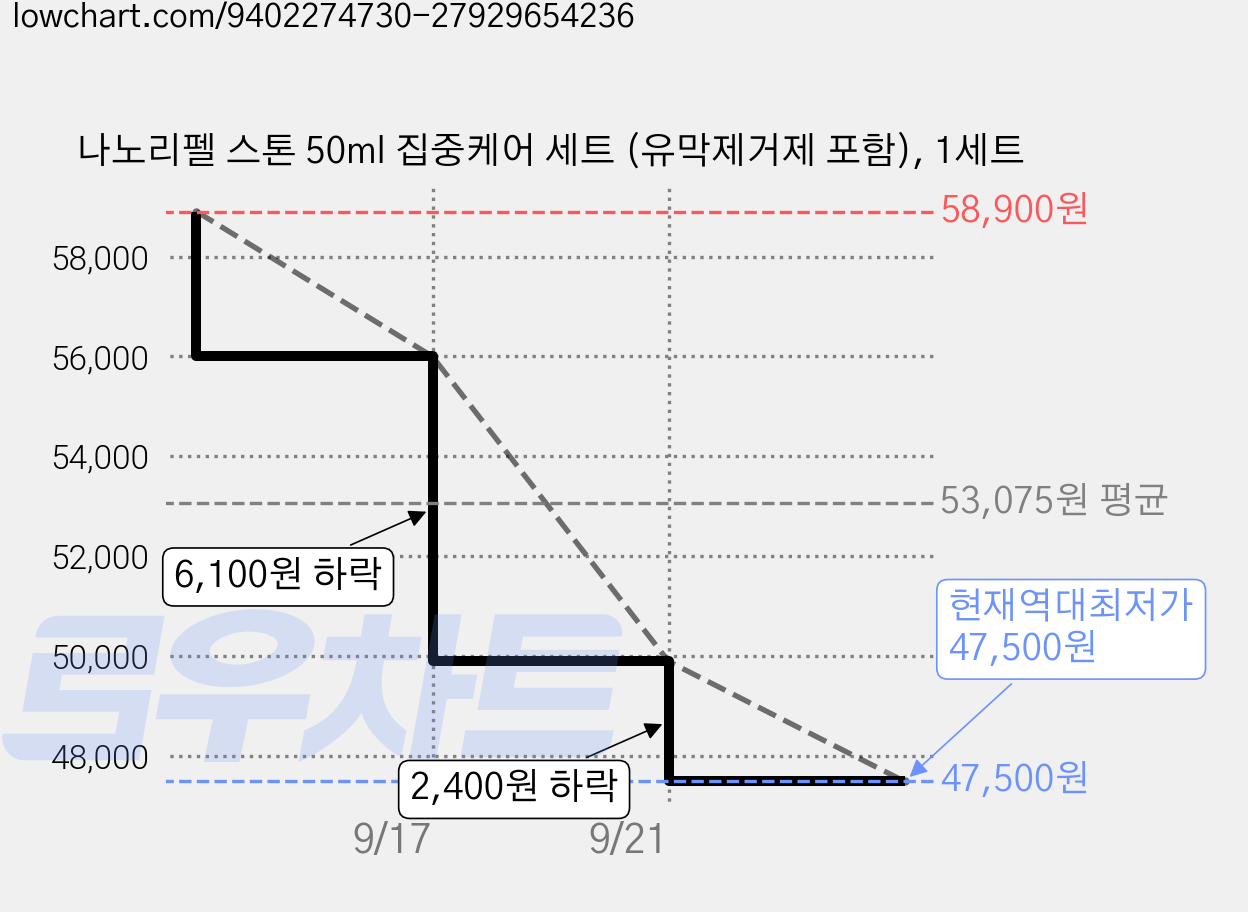 나노리펠 스톤 50ml 집중케어 세트 (유막제거제 포함), 1세트 가격 변동 차트, 현재가 47,500원, 역대최저가