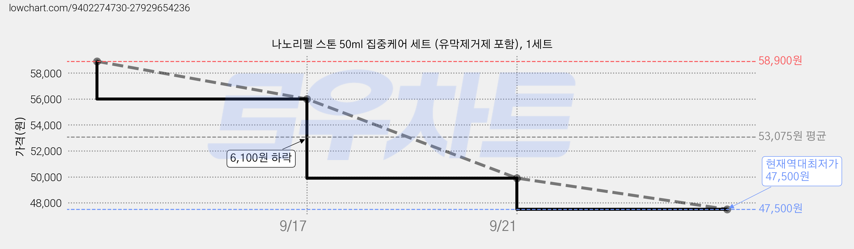 나노리펠 스톤 50ml 집중케어 세트 (유막제거제 포함), 1세트 가격 변동 차트, 현재가 47,500원, 역대최저가