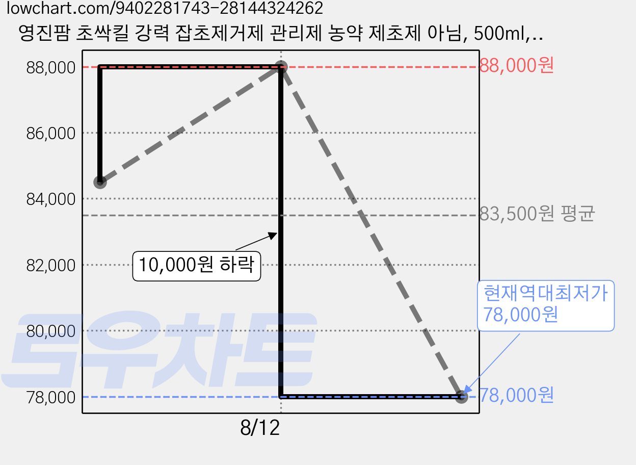 영진팜 초싹킬 강력 잡초제거제 관리제 농약 제초제 아님, 500ml, 5개 가격 변동 차트, 현재가 78,000원, 역대최저가
