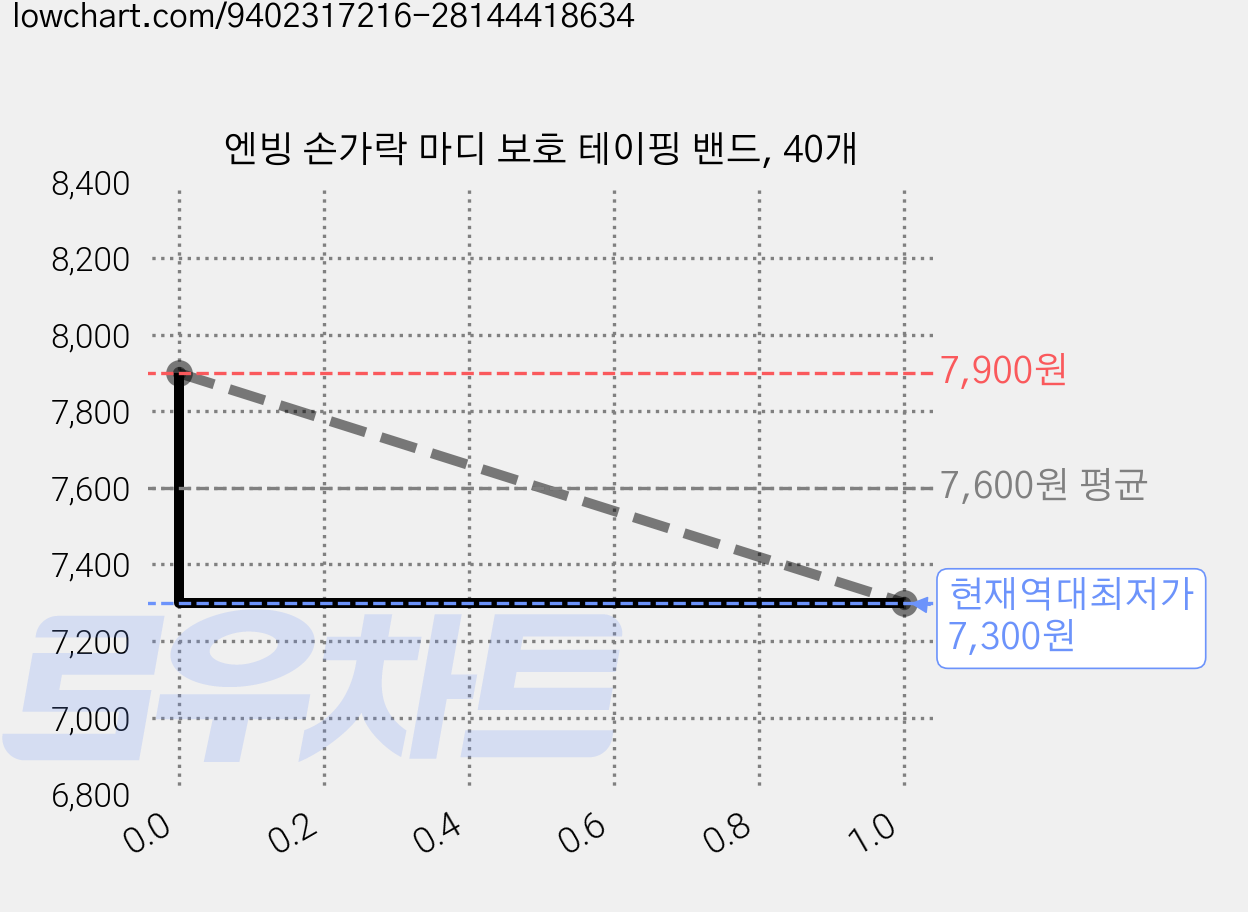 엔빙 손가락 마디 보호 테이핑 밴드, 40개 가격 변동 차트, 현재가 7,300원, 역대최저가