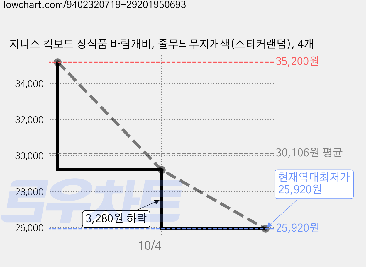 지니스 킥보드 장식품 바람개비, 줄무늬무지개색(스티커랜덤), 4개 가격 변동 차트, 현재가 25,920원, 역대최저가