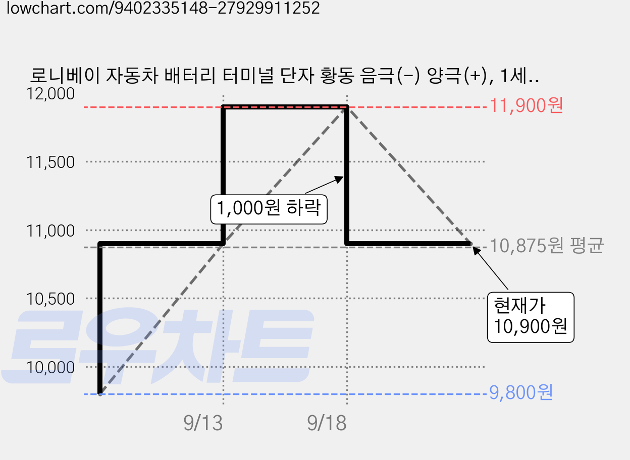 로니베이 자동차 배터리 터미널 단자 황동 음극(-) 양극(+), 1세트 가격 변동 차트, 현재가 10,900원, 관측 최저가 9,800원