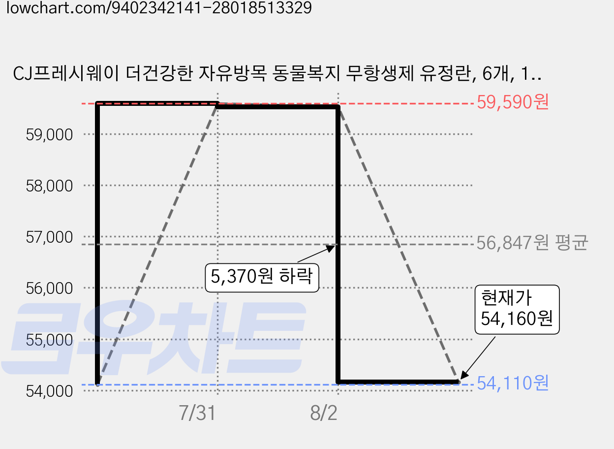 CJ프레시웨이 더건강한 자유방목 동물복지 무항생제 유정란, 6개, 10구 가격 변동 차트, 현재가 54,160원, 관측 최저가 54,110원