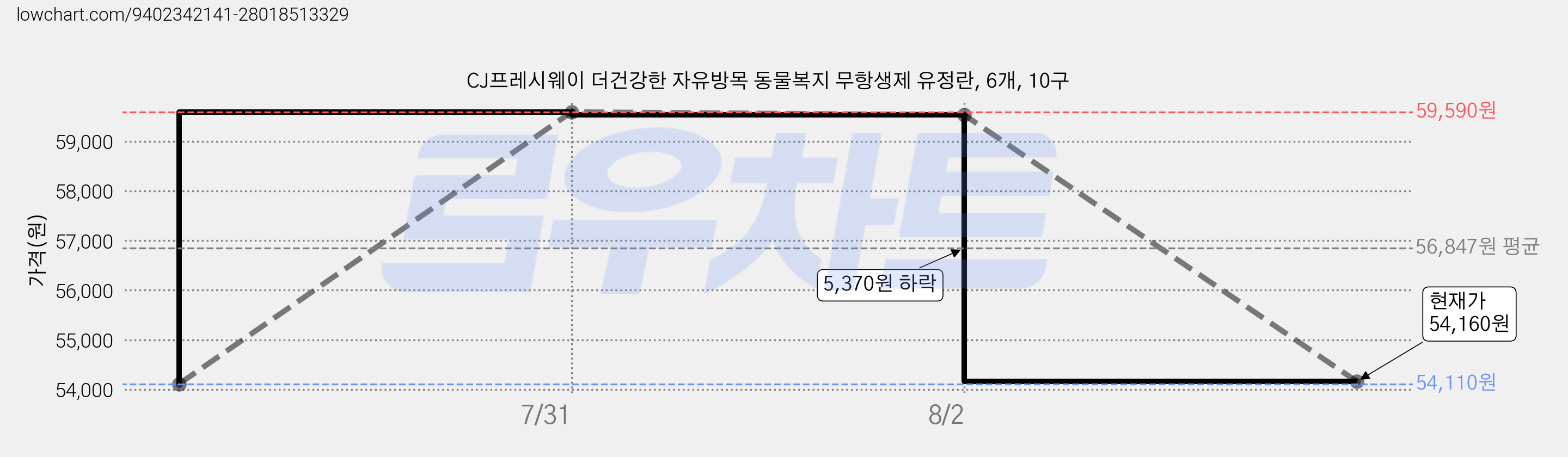 CJ프레시웨이 더건강한 자유방목 동물복지 무항생제 유정란, 6개, 10구 가격 변동 차트, 현재가 54,160원, 관측 최저가 54,110원
