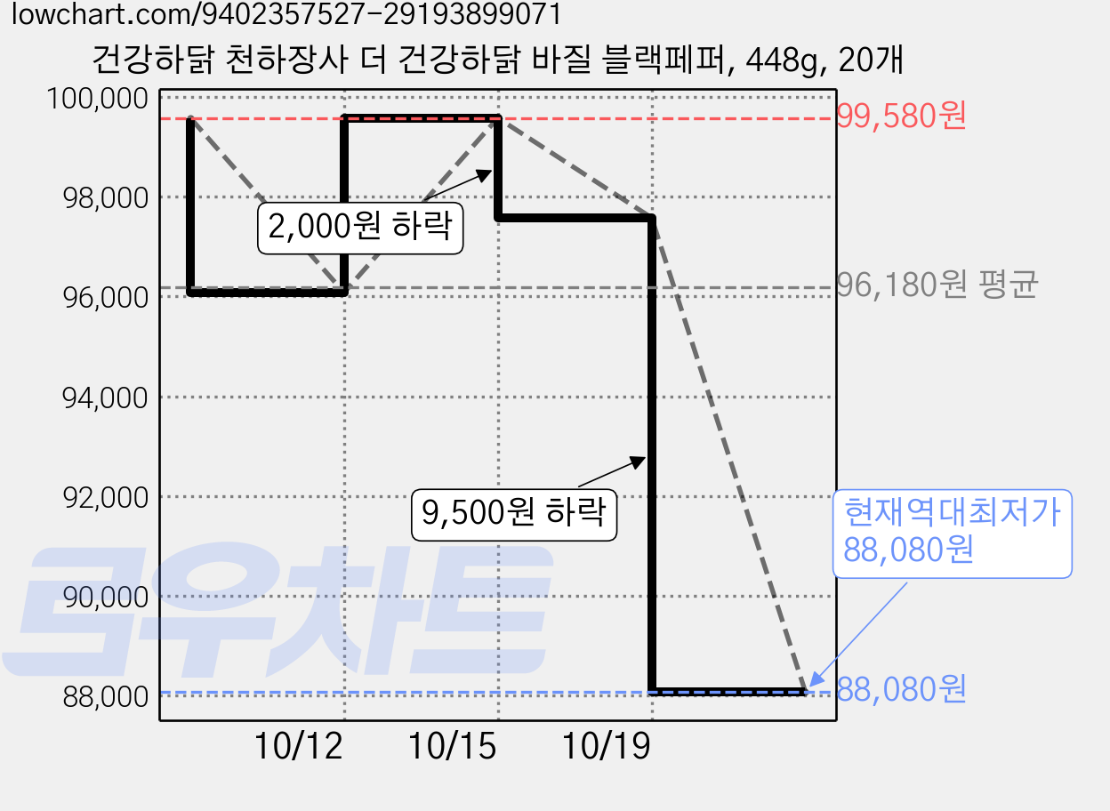 건강하닭 천하장사 더 건강하닭 바질 블랙페퍼, 448g, 20개 가격 변동 차트, 현재가 88,080원, 역대최저가